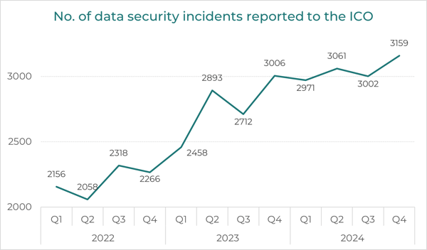 Data security incidents