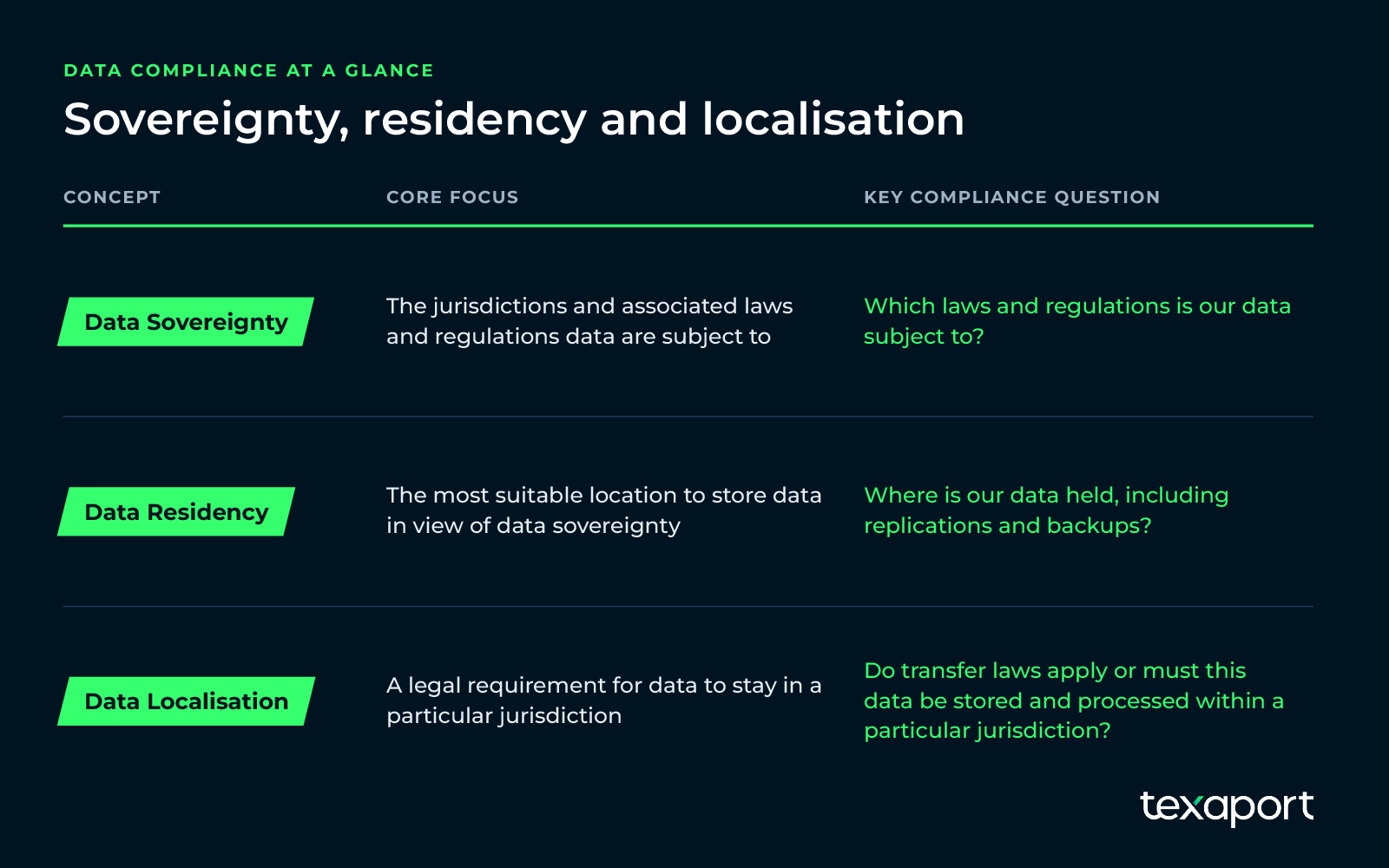 Data sovereignty vs data residency vs data localisation Texaport