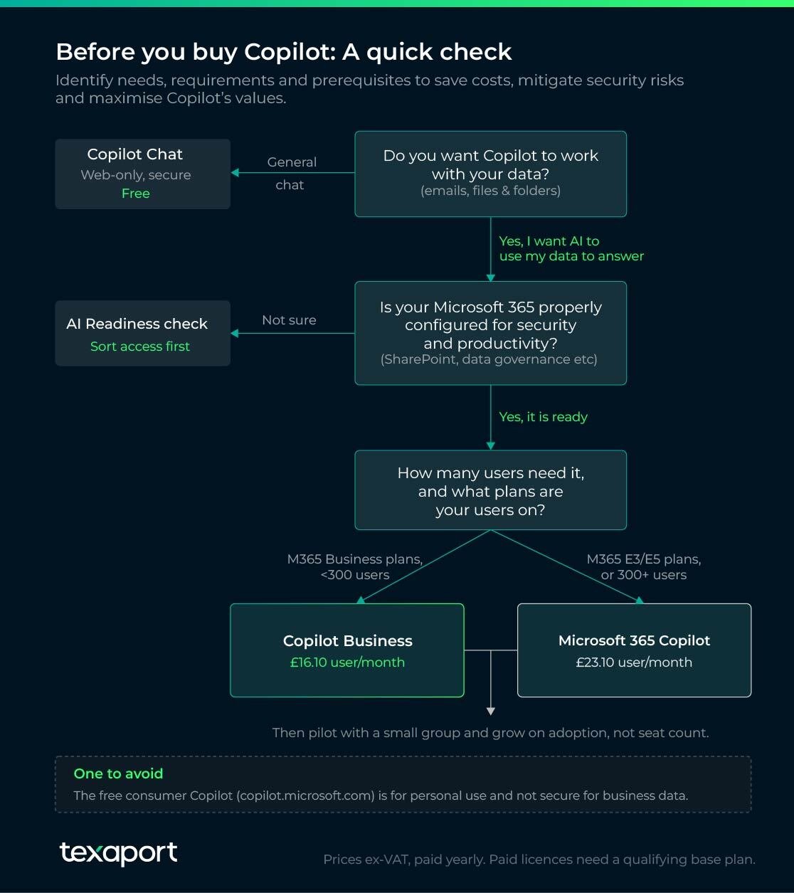 Microsoft 365 Copilot licensing - a quick check