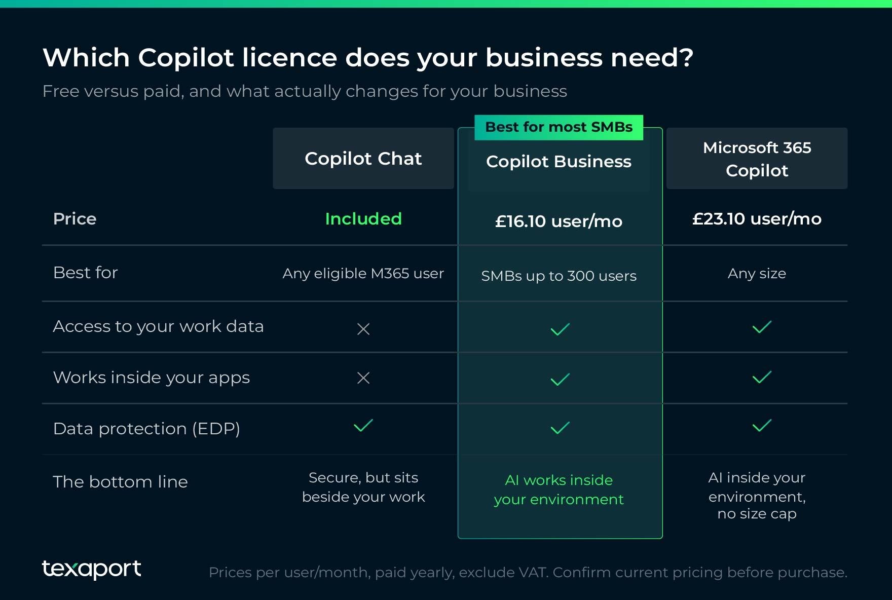 Microsoft 365 copilot licensing comparison 2026 - Texaport